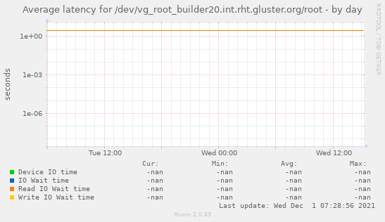 Average latency for /dev/vg_root_builder20.int.rht.gluster.org/root