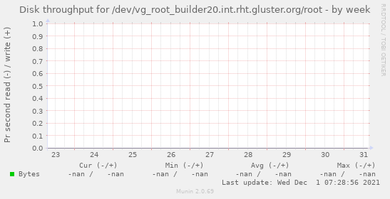Disk throughput for /dev/vg_root_builder20.int.rht.gluster.org/root