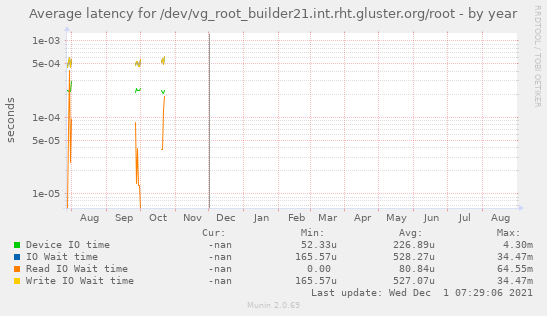Average latency for /dev/vg_root_builder21.int.rht.gluster.org/root