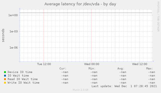 Average latency for /dev/vda