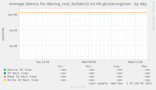 Average latency for /dev/vg_root_builder22.int.rht.gluster.org/root