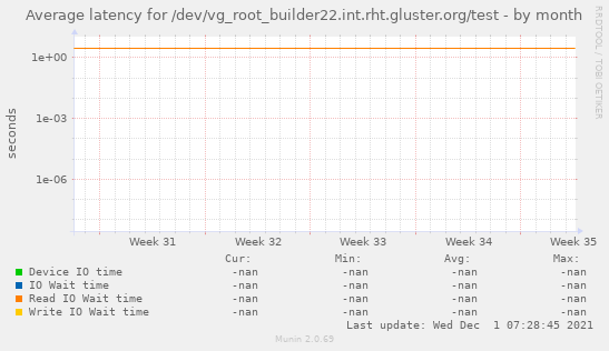 Average latency for /dev/vg_root_builder22.int.rht.gluster.org/test