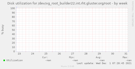 Disk utilization for /dev/vg_root_builder22.int.rht.gluster.org/root