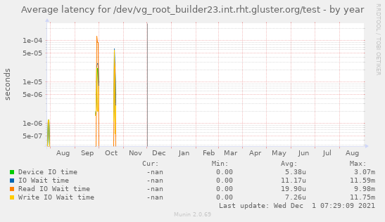 Average latency for /dev/vg_root_builder23.int.rht.gluster.org/test
