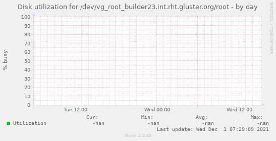Disk utilization for /dev/vg_root_builder23.int.rht.gluster.org/root
