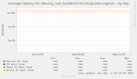 Average latency for /dev/vg_root_builder24.int.rht.gluster.org/root