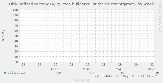 Disk utilization for /dev/vg_root_builder26.int.rht.gluster.org/root