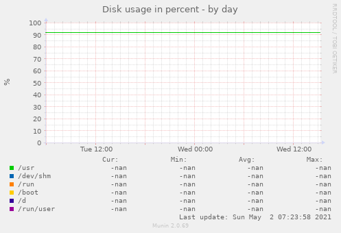 Disk usage in percent