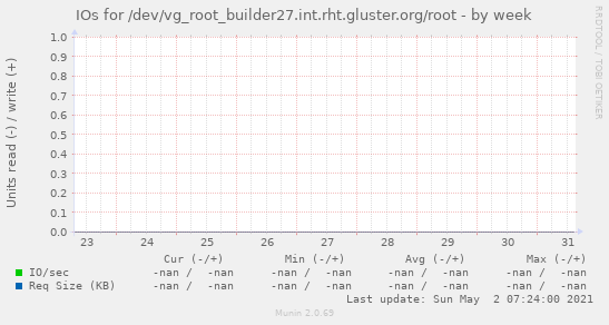 IOs for /dev/vg_root_builder27.int.rht.gluster.org/root
