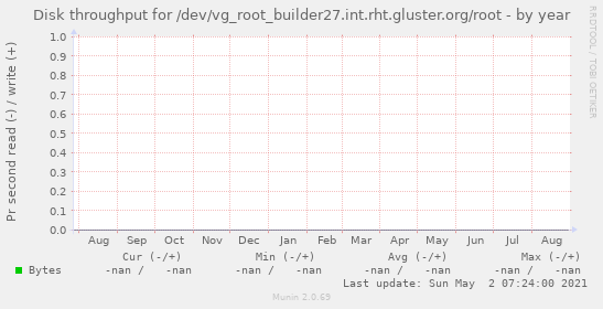 Disk throughput for /dev/vg_root_builder27.int.rht.gluster.org/root