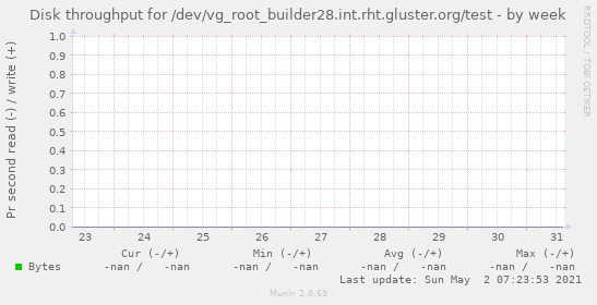 Disk throughput for /dev/vg_root_builder28.int.rht.gluster.org/test