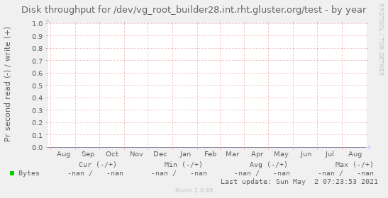 Disk throughput for /dev/vg_root_builder28.int.rht.gluster.org/test