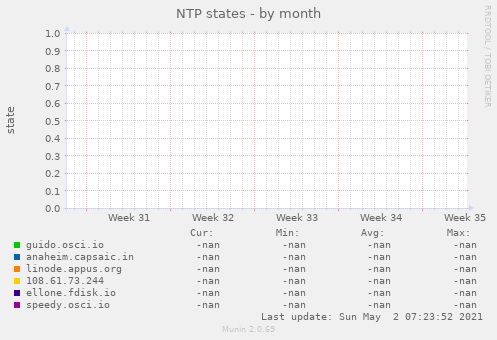 NTP states