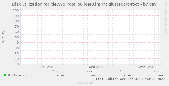 Disk utilization for /dev/vg_root_builder3.int.rht.gluster.org/root