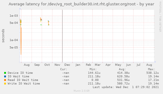 Average latency for /dev/vg_root_builder30.int.rht.gluster.org/root