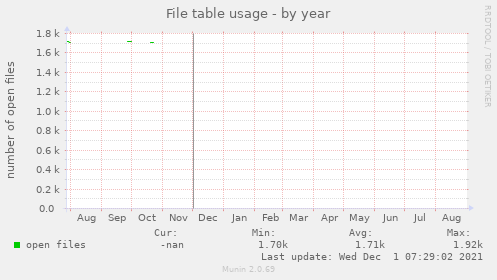 yearly graph