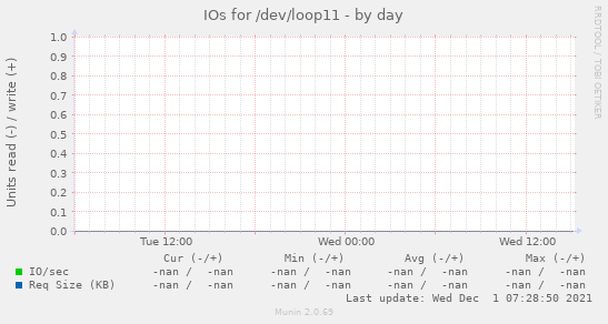 IOs for /dev/loop11