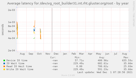 Average latency for /dev/vg_root_builder31.int.rht.gluster.org/root