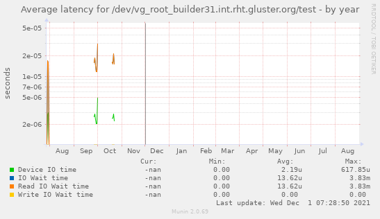 Average latency for /dev/vg_root_builder31.int.rht.gluster.org/test