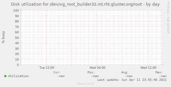 Disk utilization for /dev/vg_root_builder32.int.rht.gluster.org/root