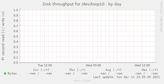 Disk throughput for /dev/loop10