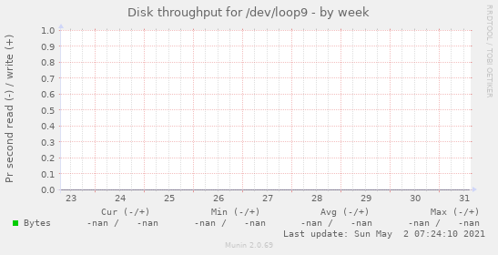 Disk throughput for /dev/loop9
