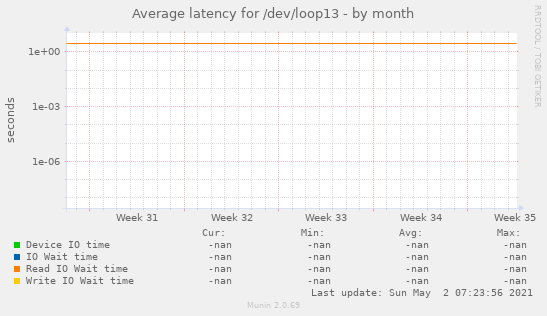 Average latency for /dev/loop13