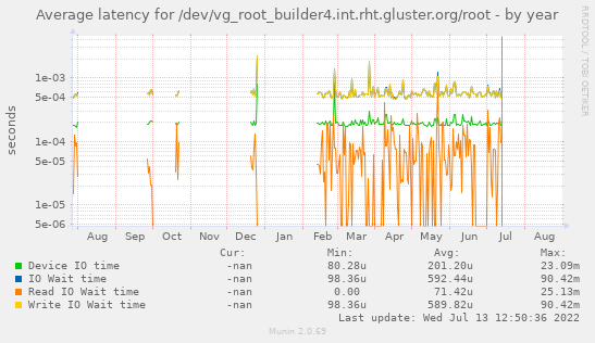 Average latency for /dev/vg_root_builder4.int.rht.gluster.org/root