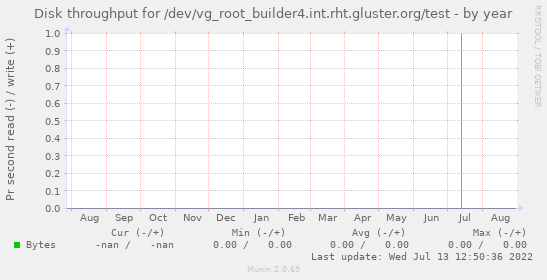 Disk throughput for /dev/vg_root_builder4.int.rht.gluster.org/test