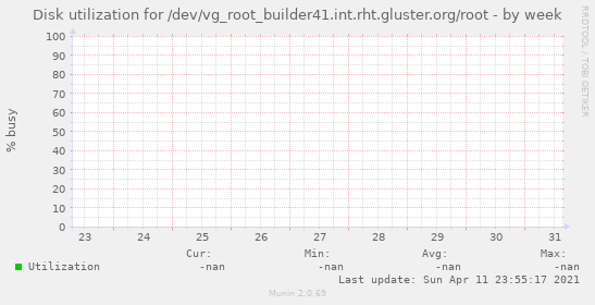 Disk utilization for /dev/vg_root_builder41.int.rht.gluster.org/root