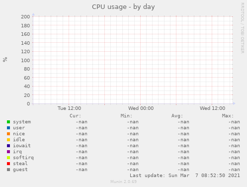 CPU usage