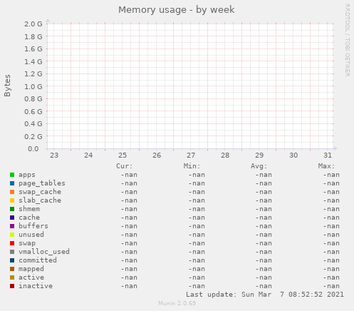 Memory usage