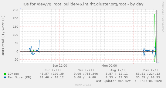 IOs for /dev/vg_root_builder46.int.rht.gluster.org/root