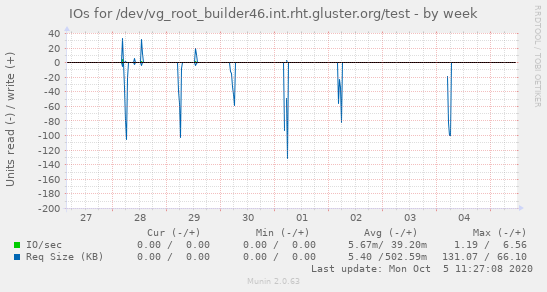 IOs for /dev/vg_root_builder46.int.rht.gluster.org/test