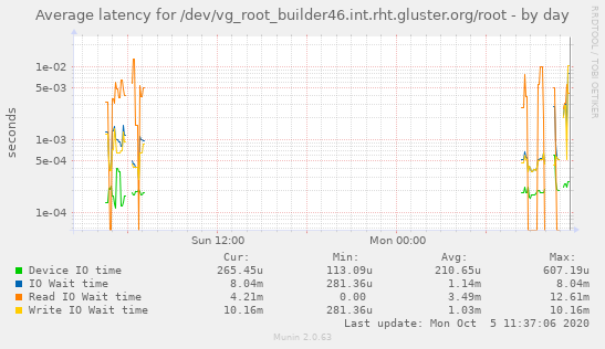 Average latency for /dev/vg_root_builder46.int.rht.gluster.org/root