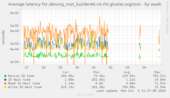 Average latency for /dev/vg_root_builder46.int.rht.gluster.org/root