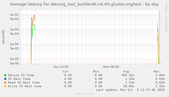 Average latency for /dev/vg_root_builder46.int.rht.gluster.org/test