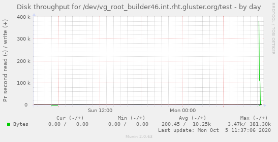 Disk throughput for /dev/vg_root_builder46.int.rht.gluster.org/test
