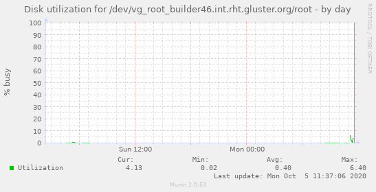 Disk utilization for /dev/vg_root_builder46.int.rht.gluster.org/root