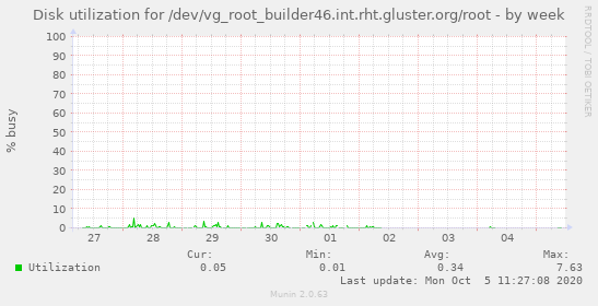 Disk utilization for /dev/vg_root_builder46.int.rht.gluster.org/root