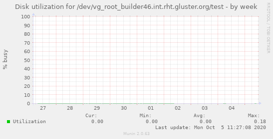 Disk utilization for /dev/vg_root_builder46.int.rht.gluster.org/test
