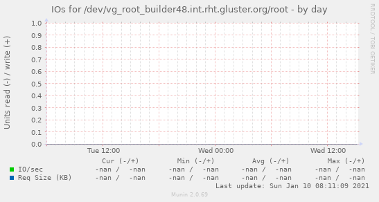 IOs for /dev/vg_root_builder48.int.rht.gluster.org/root
