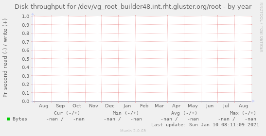 Disk throughput for /dev/vg_root_builder48.int.rht.gluster.org/root