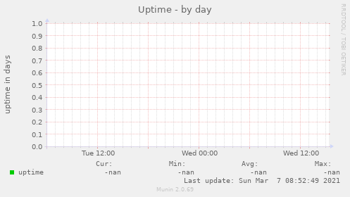 Uptime