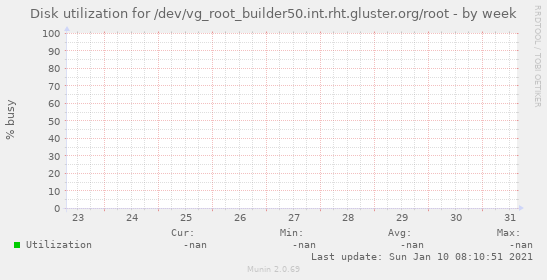 Disk utilization for /dev/vg_root_builder50.int.rht.gluster.org/root