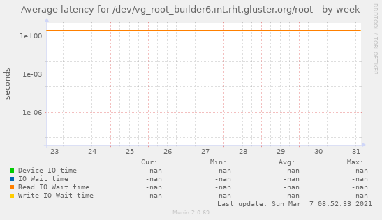 Average latency for /dev/vg_root_builder6.int.rht.gluster.org/root