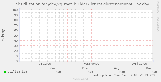 Disk utilization for /dev/vg_root_builder7.int.rht.gluster.org/root