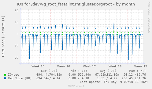 IOs for /dev/vg_root_fstat.int.rht.gluster.org/root