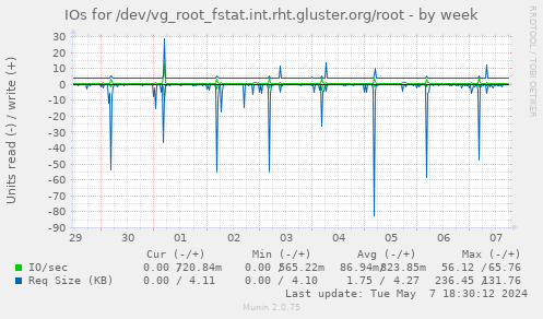 IOs for /dev/vg_root_fstat.int.rht.gluster.org/root