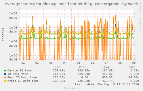 Average latency for /dev/vg_root_fstat.int.rht.gluster.org/root